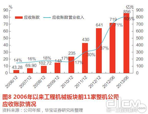 图8 2006年以来工程机械板块前11家整机公司应收账款情况