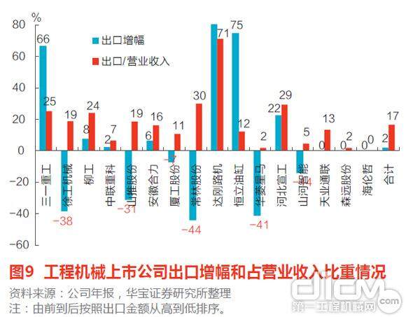 图9 工程机械上市公司出口增幅和占营业收入比重情况