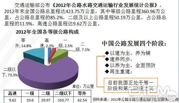 公路养护市场潜力巨大