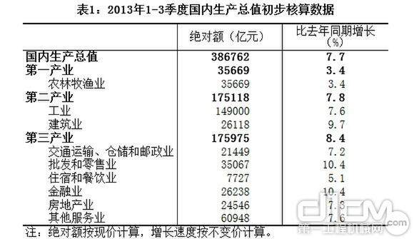 表1：2013年1-3季度国内生产总值初步核算数据