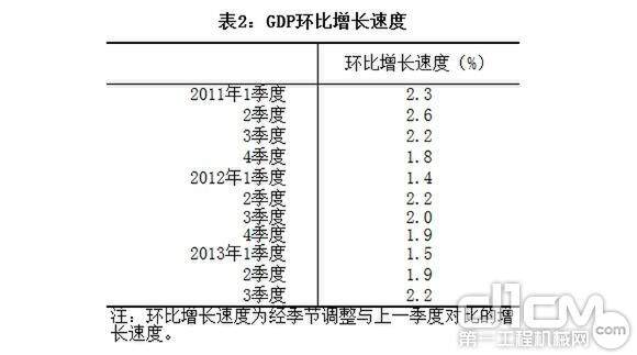 表2：GDP环比增长速度