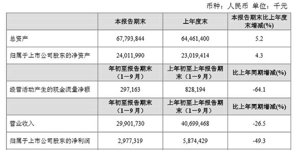 2013年1-9月公司实现营业收入299.02亿元，同比下降26.5%