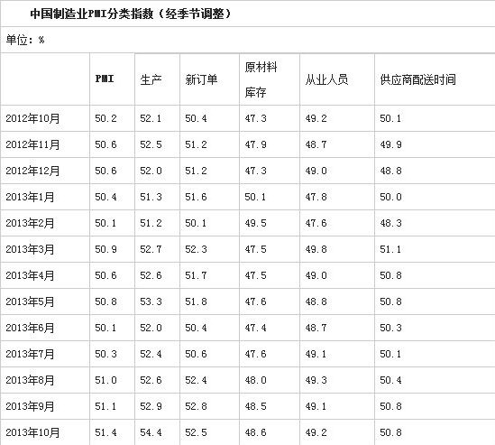 中国制造业PMI分布指数