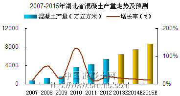 2007-2015年湖北省混凝土产量走势及预测