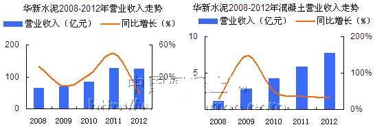 华新水泥营业收入走势