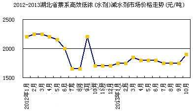 2012-2013湖北省萘系高效地弄（水剂）减水剂市场价格走势（元/吨）