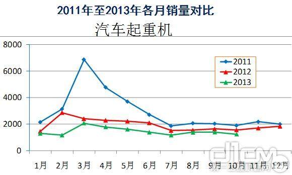 2011年至2013年汽车起重机各月销量对比