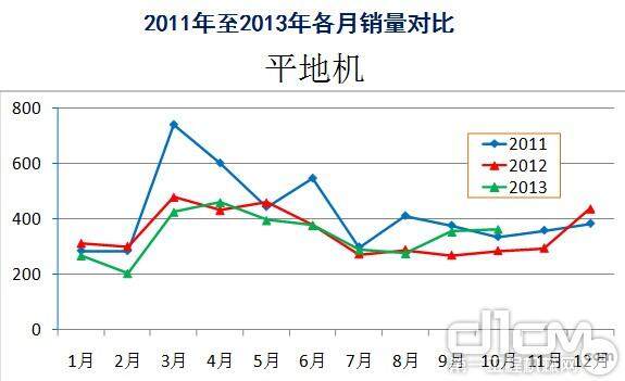 2011年至2013年平地机各月销量对比