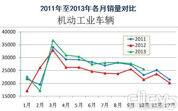 2011年至2013年工业车辆各月销量对比