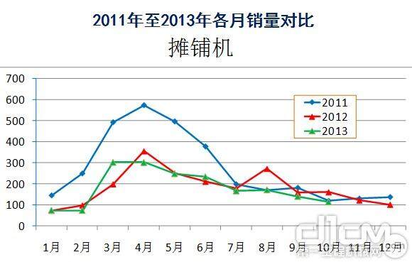 2011年至2013年摊铺机各月销量对比