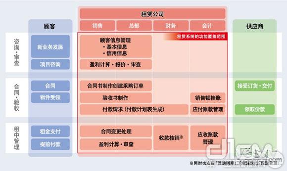 日立向中国市场提供租赁公司业务管理系统