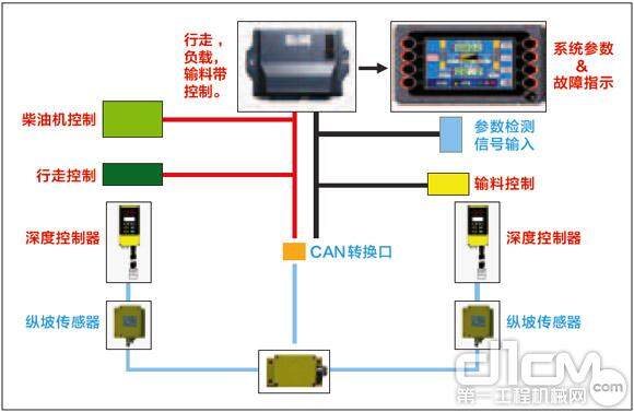 ·采用国外进口TTC电控技术，高度智能化，深度精确到1厘米，并可以进行利用角度平衡技术进行横坡角度控制