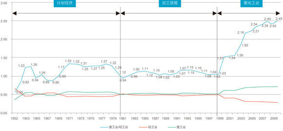 图1：中国工业发展的3个阶段