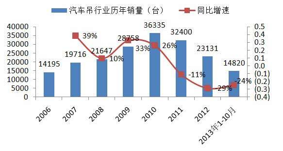 汽车吊行业历年销量及同比增速