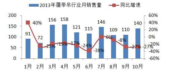 履带吊吊行业2013年月销量及同比增速