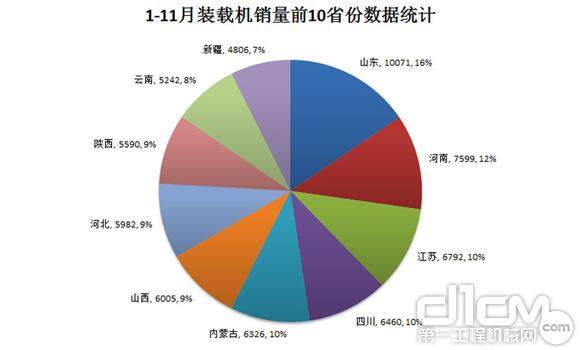 2013年装载机销量前10省份统计