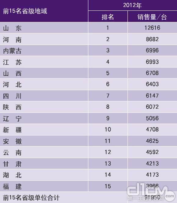 2012年装载机区域销售统计