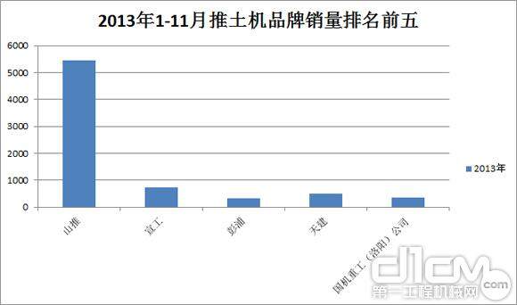 2013年1-11月推土机品牌销量