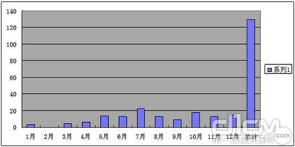 图：按照2013年塔机事故发生时间顺序统计