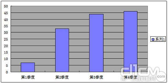 图：按照2013年4个季度发生的事故统计