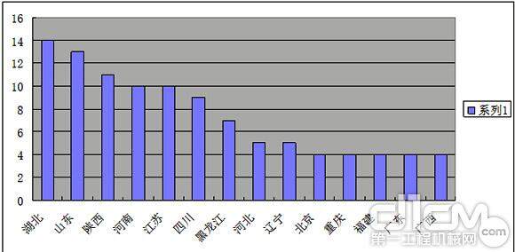 图：按照2013年塔机事故发生地点统计