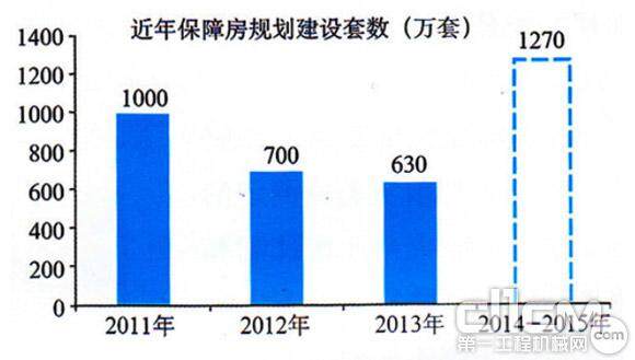 图4 近年保障房规划建设统计