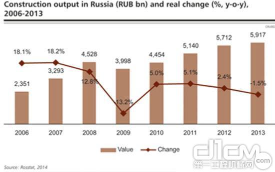 俄罗斯建筑市场的减速似乎还要继续，根据欧洲市场调研机构PMR的报告