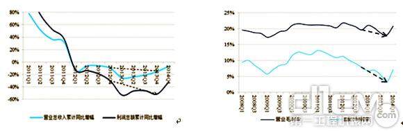 图9：样本企业累计收入、利润增长情况 图10：样本企业盈利指标情况