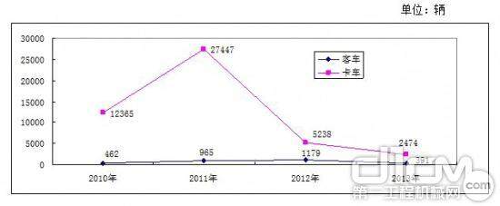 2010-2013年中国商用车巴西出口量走势图