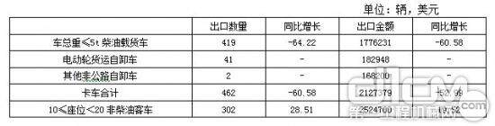 2014年1-4月中国商用车出口巴西数量和金额情况