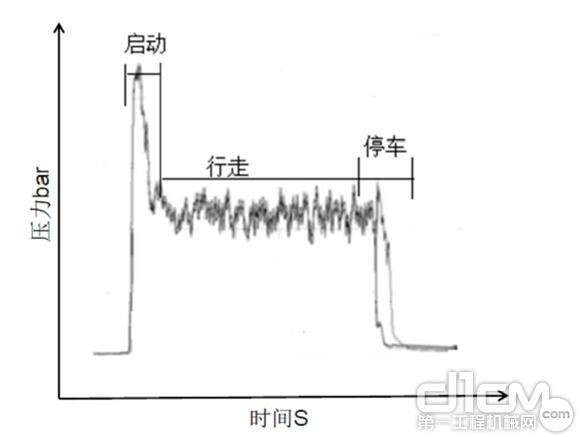 图3 行走驱动液压系统压力测试曲线