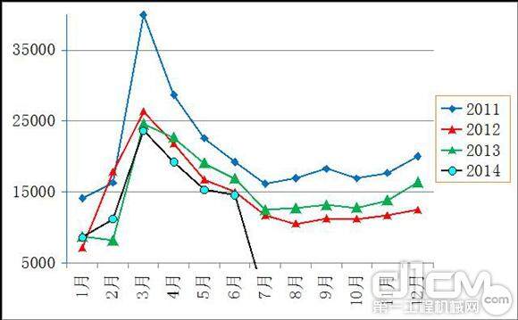 2011年至2014年各月销量对比  装载机（台）