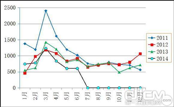 2011年至2014年各月销量对比 推土机（台）
