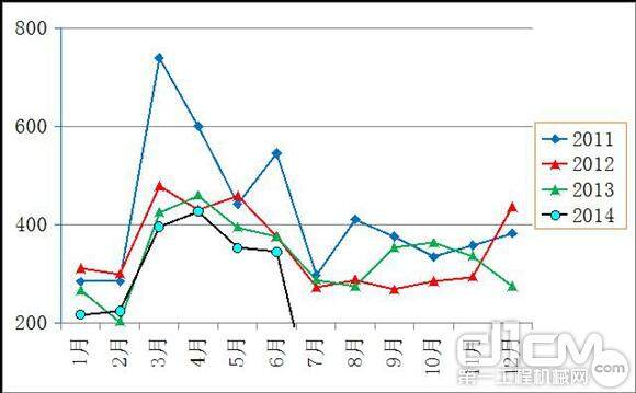 2011年至2014年各月销量对比 平地机（台）