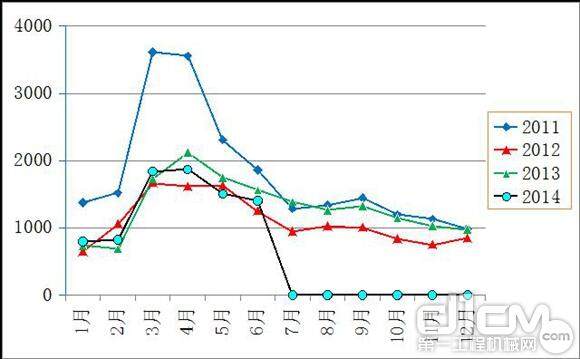 2011年至2014年各月销量对比 压路机（台）