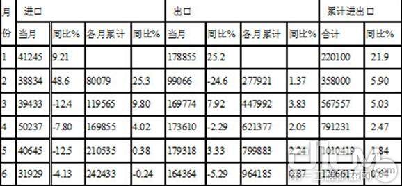 2014年上半年工程机械进出口情况