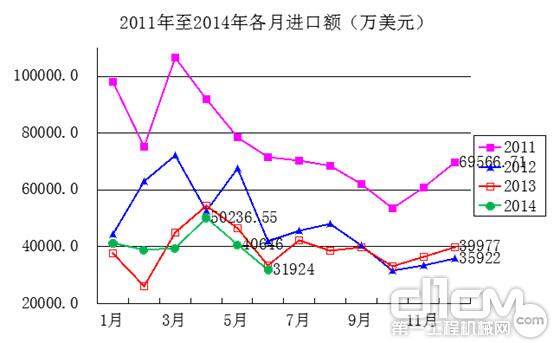 2011年至2014年各月进口额（万美元）