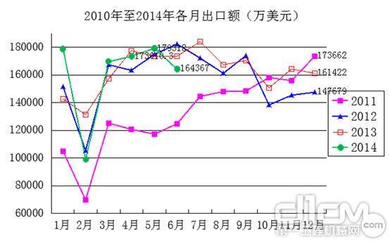 2011年至2014年各月出口额（万美元）