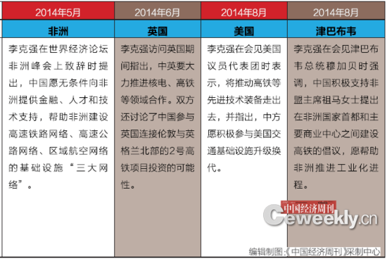 李克强总理推销高铁路线图