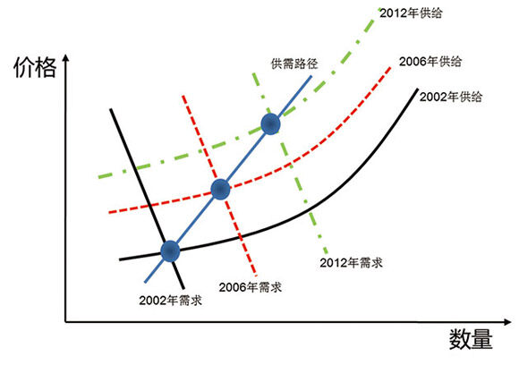 2002-2012年行业供需路径图