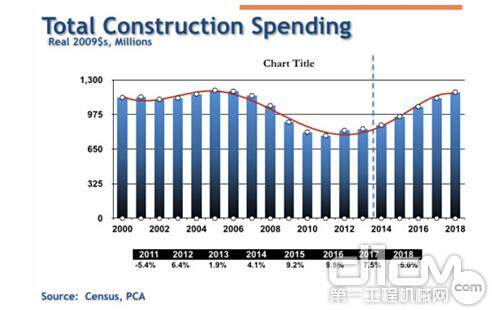 美国建筑行业历年支出情况