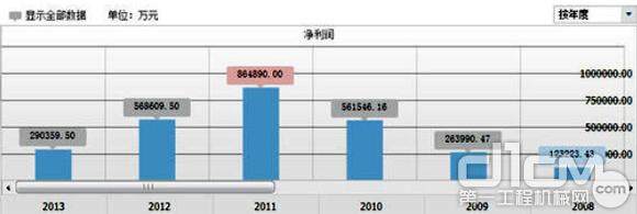 三一重工2008年-2013年净利润浮动情况（根据上市公告财报整理）