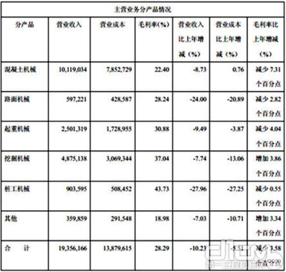 三一重工2014年上半年产品结构及市场表现（摘自三一重工2014年中报）