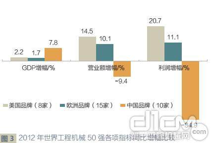 2012年世界工程机械50强各项指标同比增幅比较