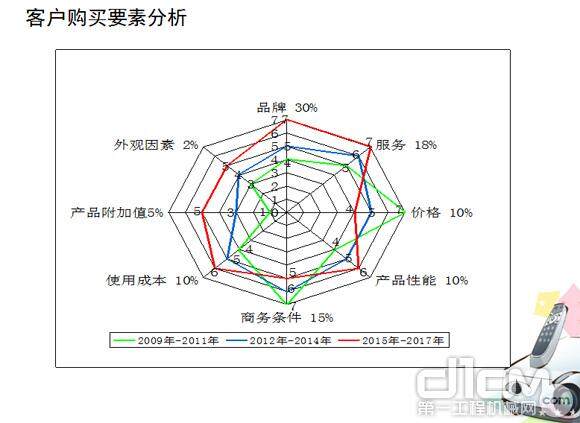 客户购买要素分析