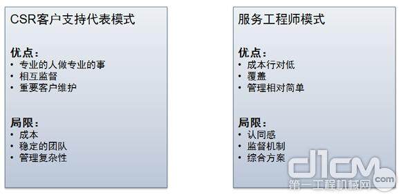 配件及服务盈利的管理模式