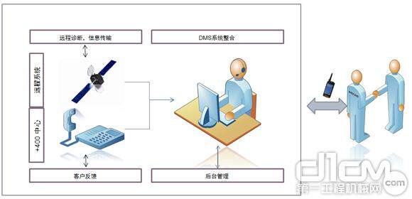 平台的创新–客户管理