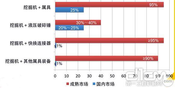 国内外挖掘机属具配套率比较