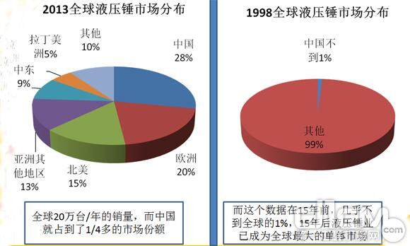 2013全球液压锤市场分布、1998全球液压锤市场分布