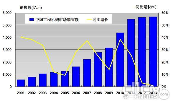 2001-2013年中国工程机械市场销售额